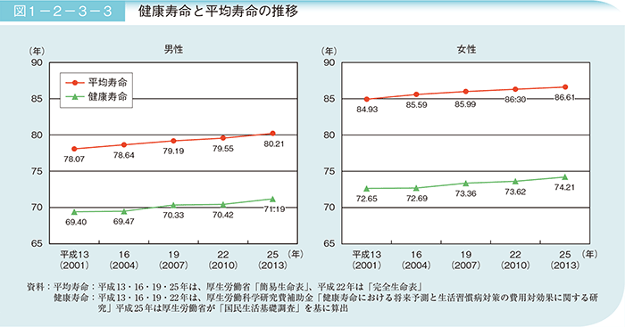 平均寿命と健康寿命との差<