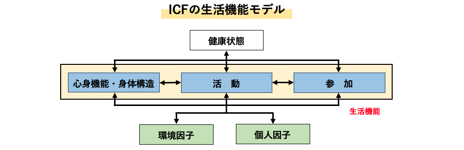 ICFの生活機能モデル