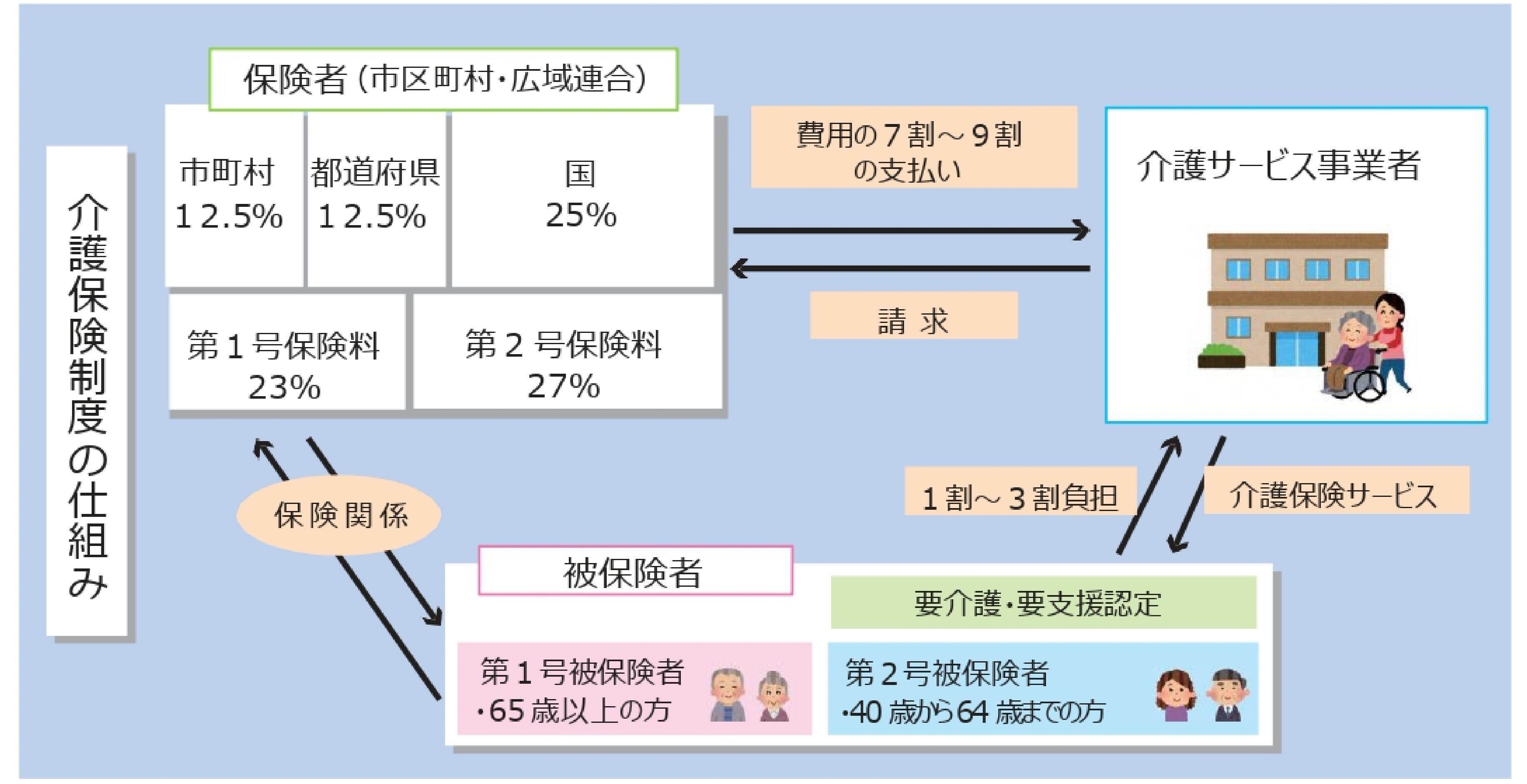 図解でわかる！介護保険制度の仕組み