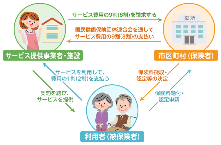 図解でわかる 介護保険制度の仕組み 介護の便利帖 あずみ苑 介護施設 有料老人ホーム レオパレス21グループ