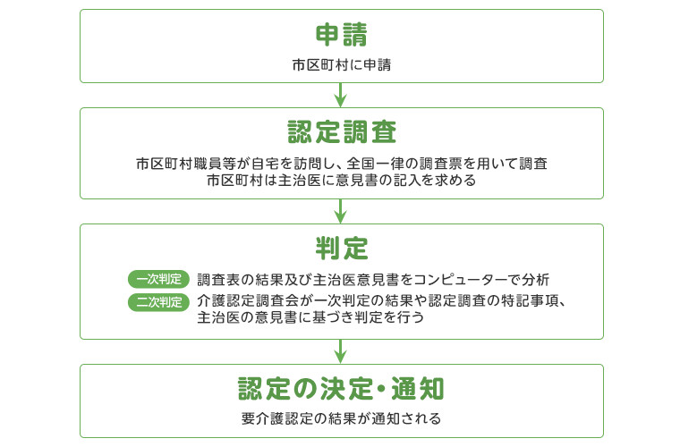 介護保険の申請から認定されるまでの流れ