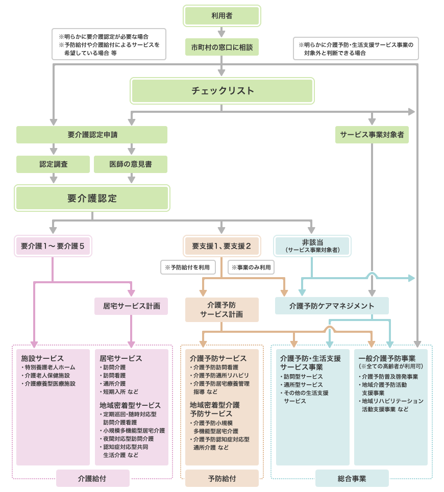 総合事業サービスの内容