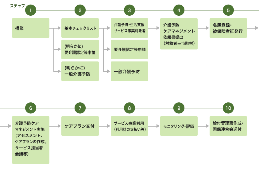 サービスを利用するまでの流れ