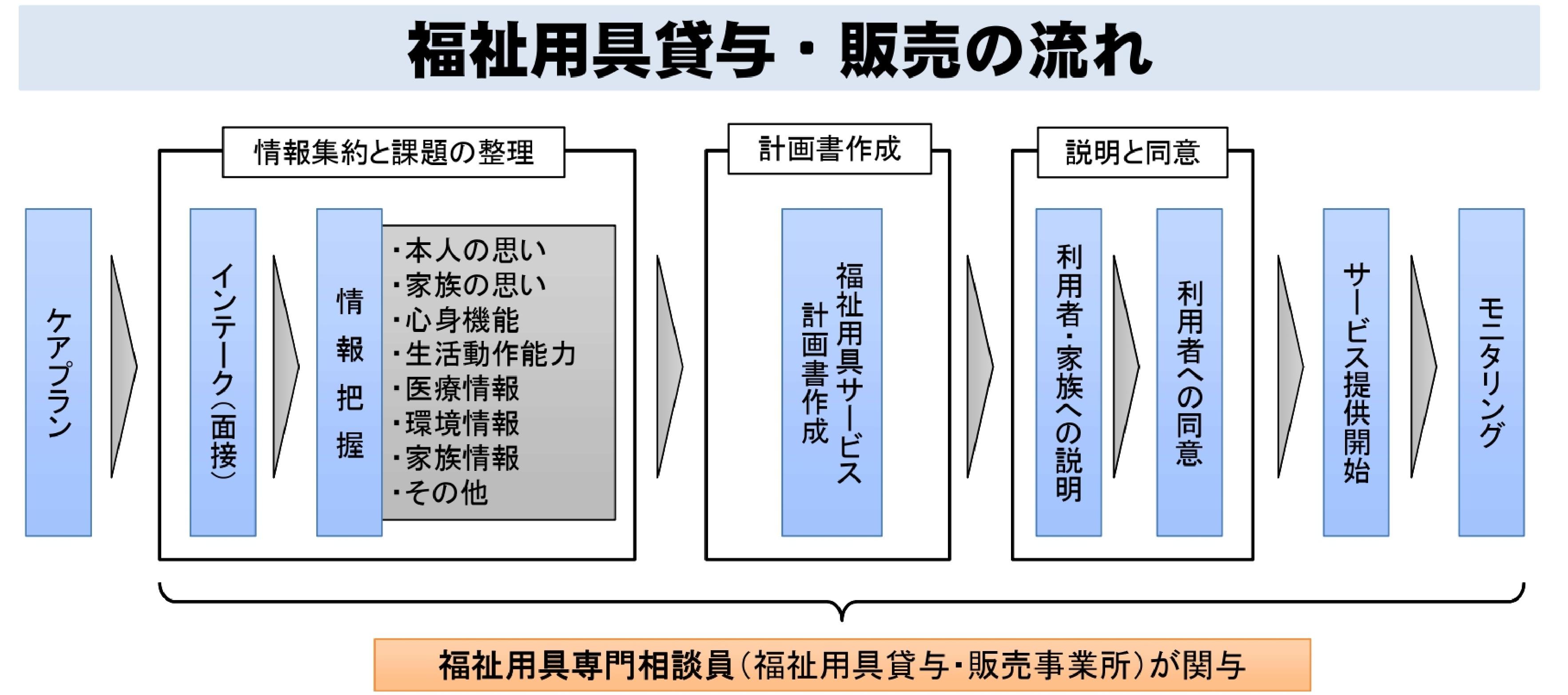 厚生労働省「福祉用具貸与・販売の流れ」