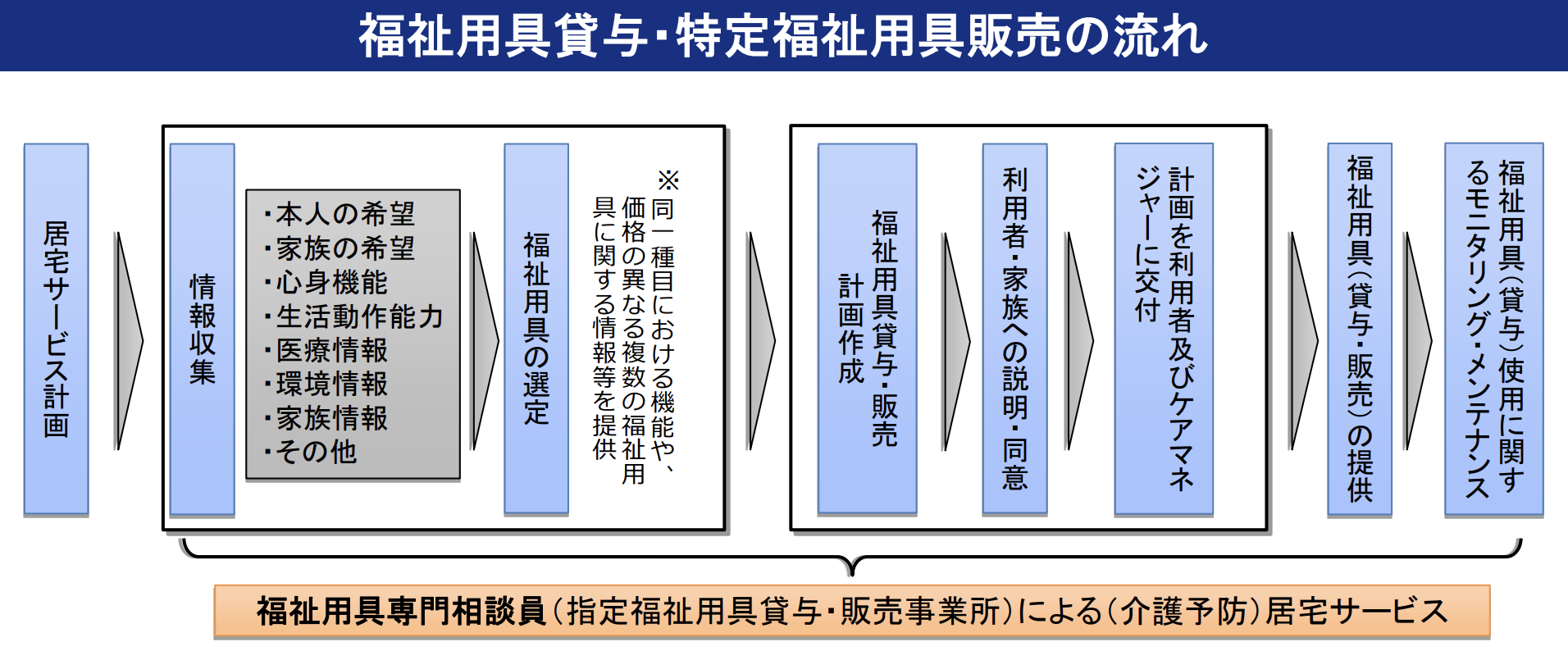 厚生労働省「介護保険制度における福祉用具貸与・販売の概要」
