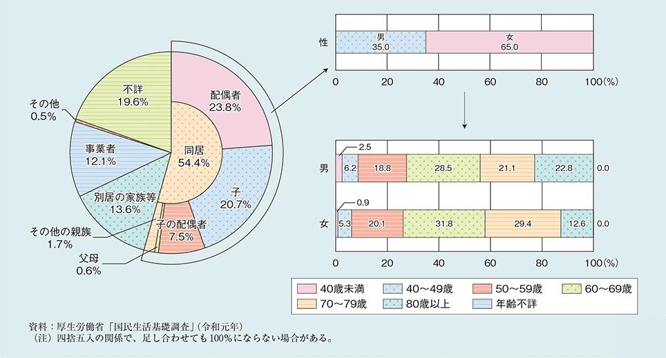 要介護者等との続柄別主な介護者の構成割合.jpg