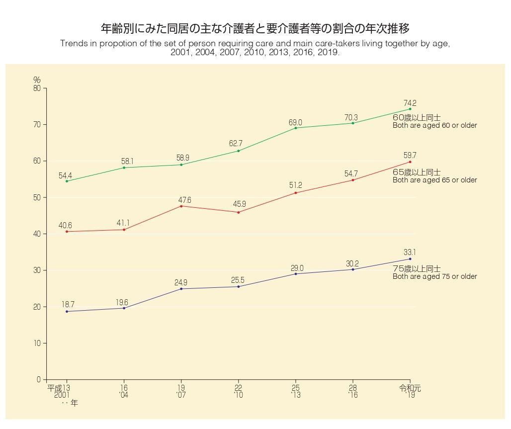 要介護者等と同居の主な介護者の年齢組合せ別の割合の年次推移.jpg