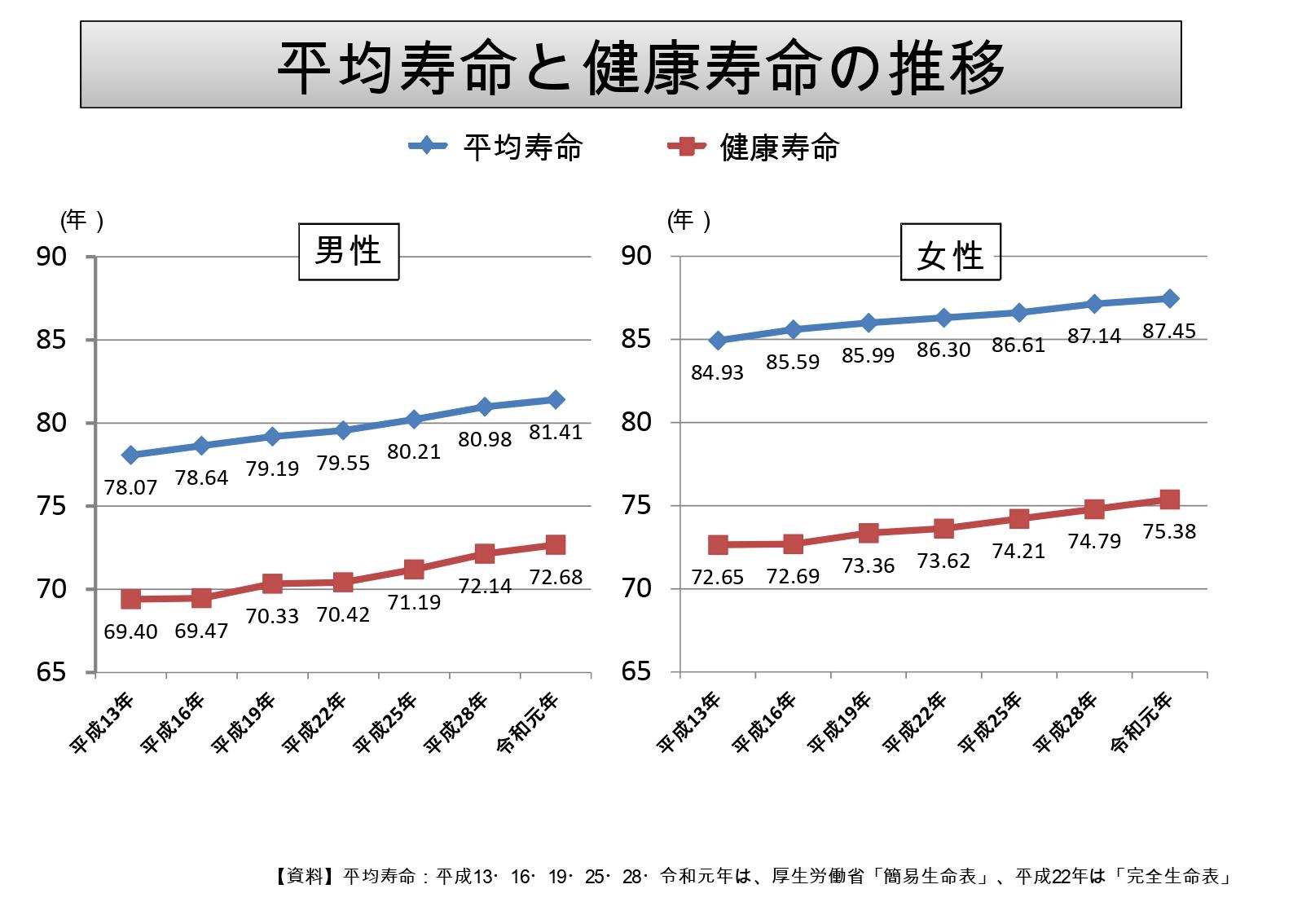 平均寿命と健康寿命との差<