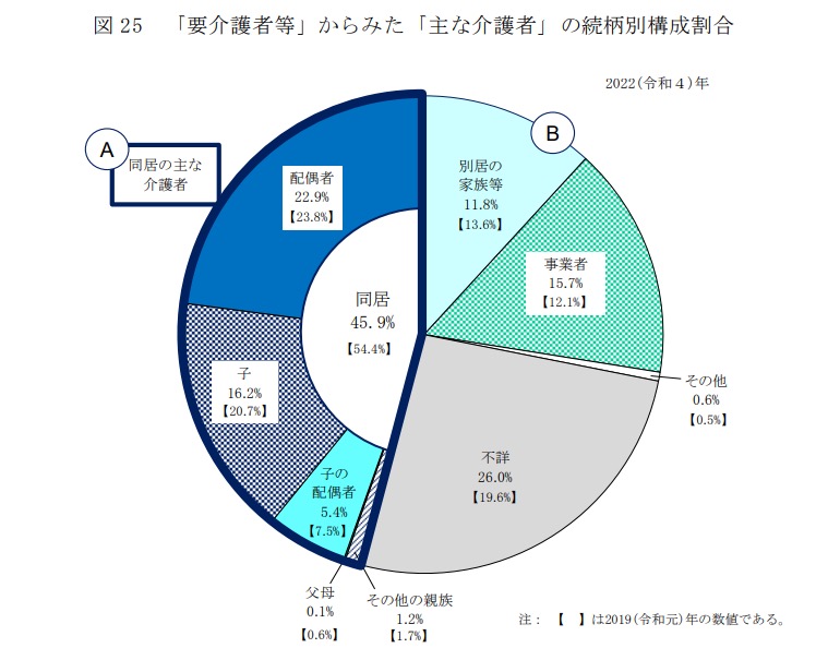要介護者等との続柄別主な介護者の構成割合.jpg