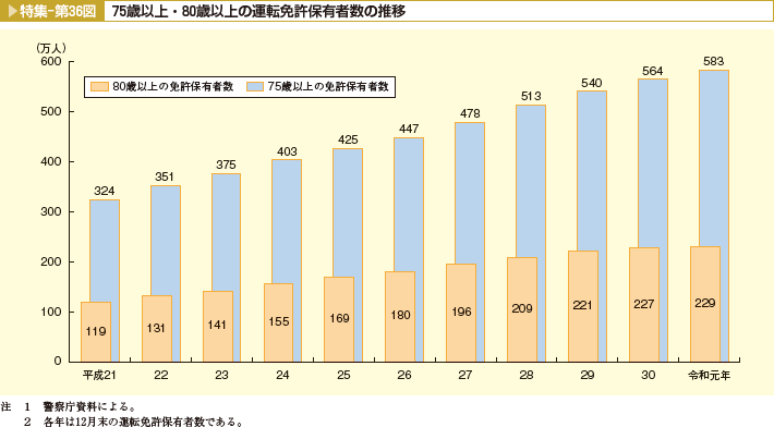 75歳以上・80歳以上の運転免許保有者数の推移