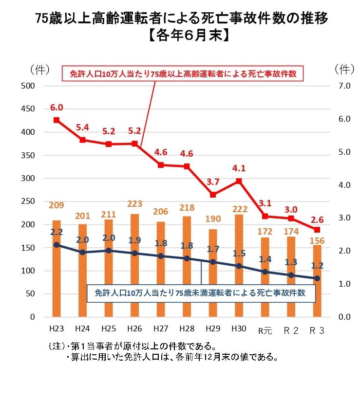 75歳以上高齢運転者による死亡事故件数の推移