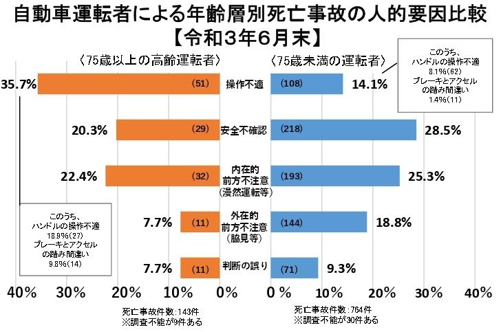 自転車運転者による年齢層別死亡事故の人的要因比較