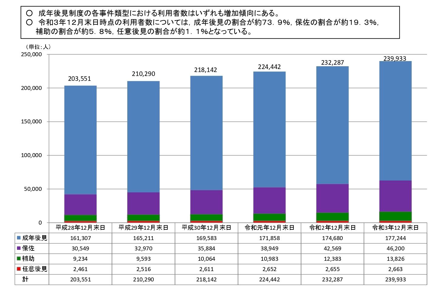 成年後見制度の利用者数の推移