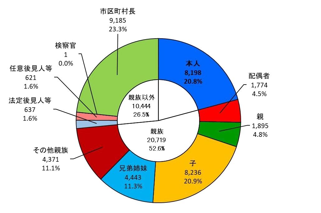 申立人と本人との関係別件数