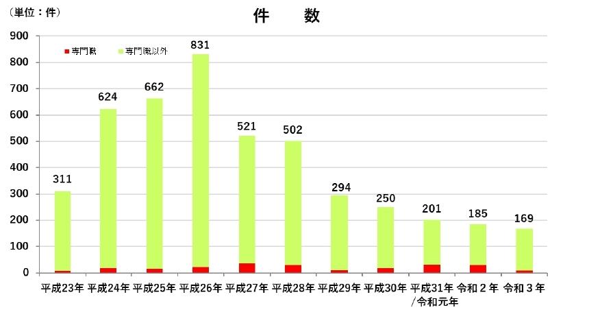 成年後見人等による不正報告件数