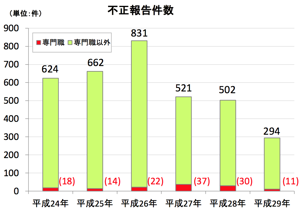 成年後見人等による不正報告件数