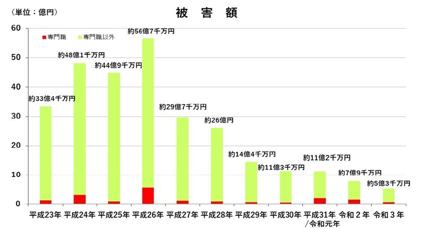 成年後見人等による被害額