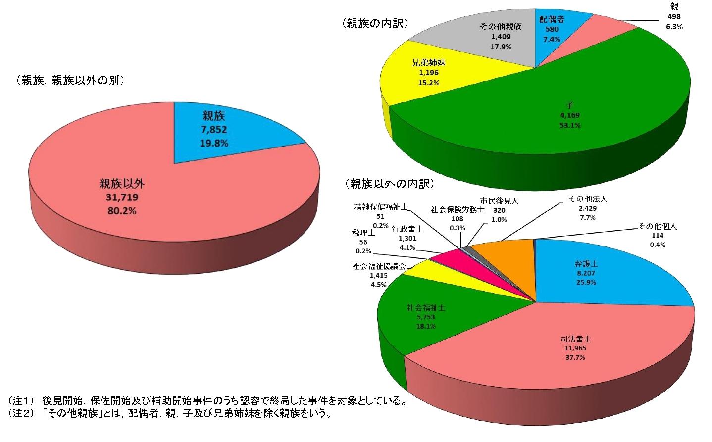 成年後見人等と本人との関係別件数