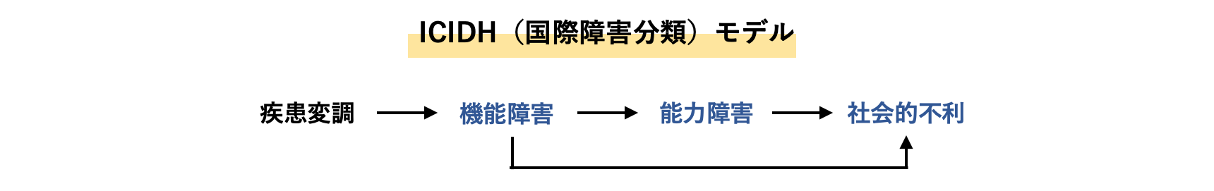 ICIDH（国際障害分類）モデル