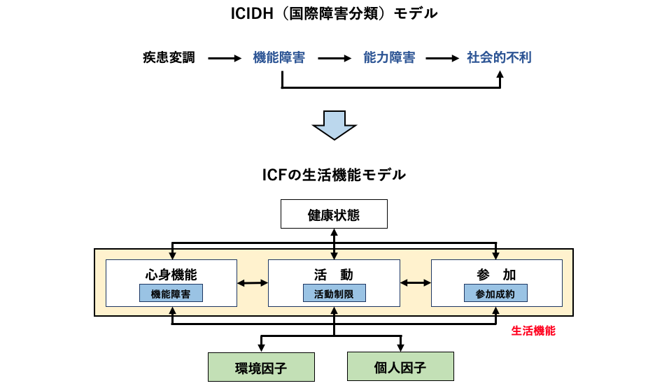 「ICIDH（国際障害分類）モデル」と「ICF（国際生活機能分類）モデル」