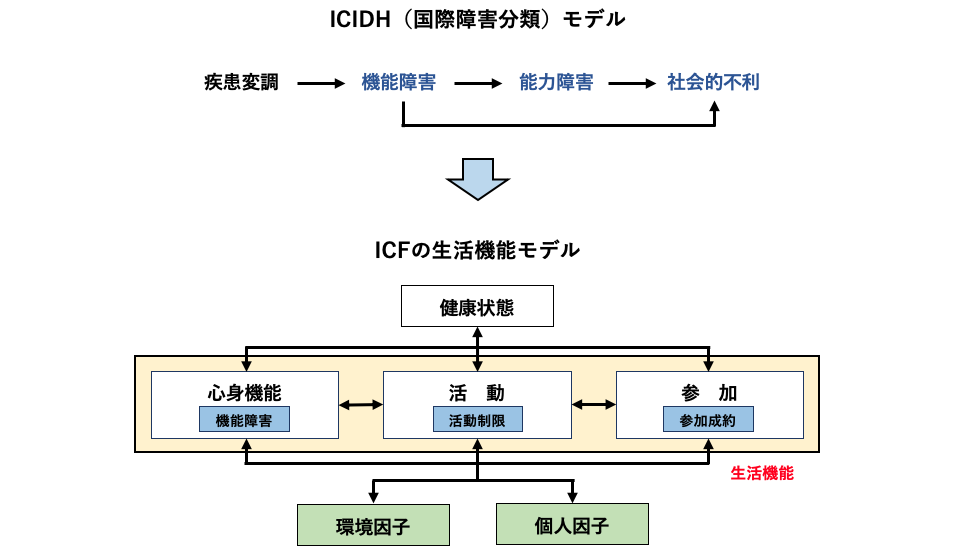 「ICIDH(国際障害分類)モデル」と「ICF(国際生活機能分類)モデル」