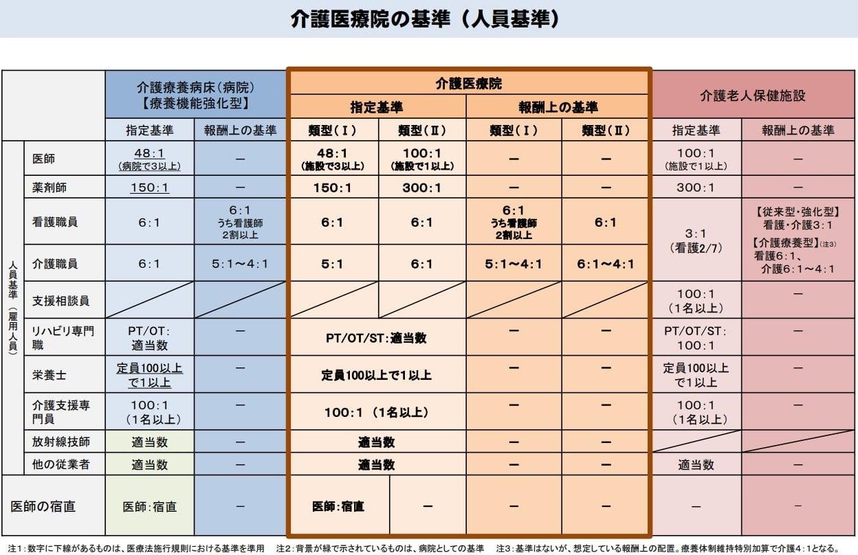 介護医療院の基準（人員基準）