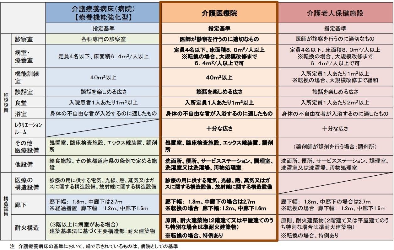 介護医療院 施設・設備基準