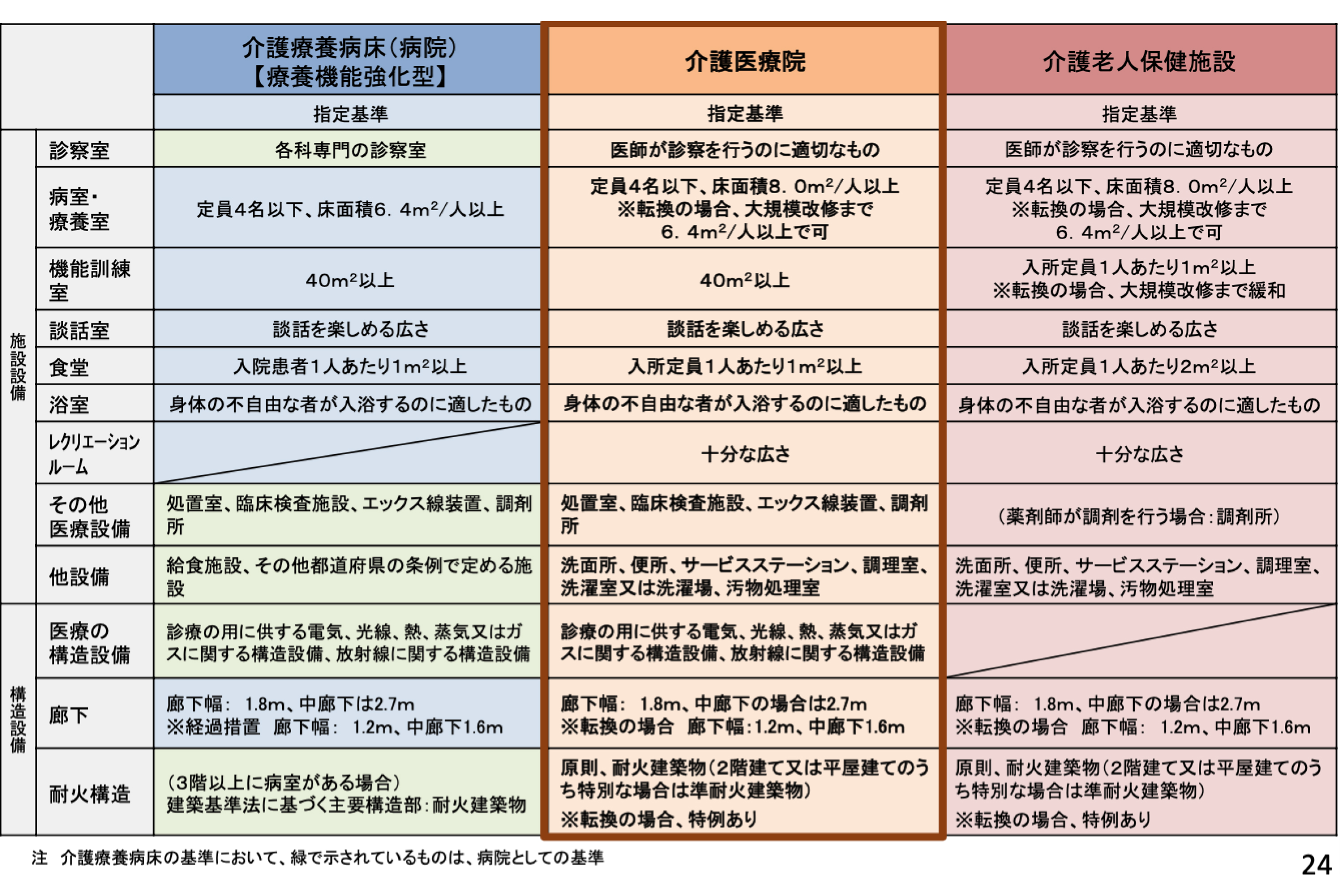 介護医療院 施設・設備基準