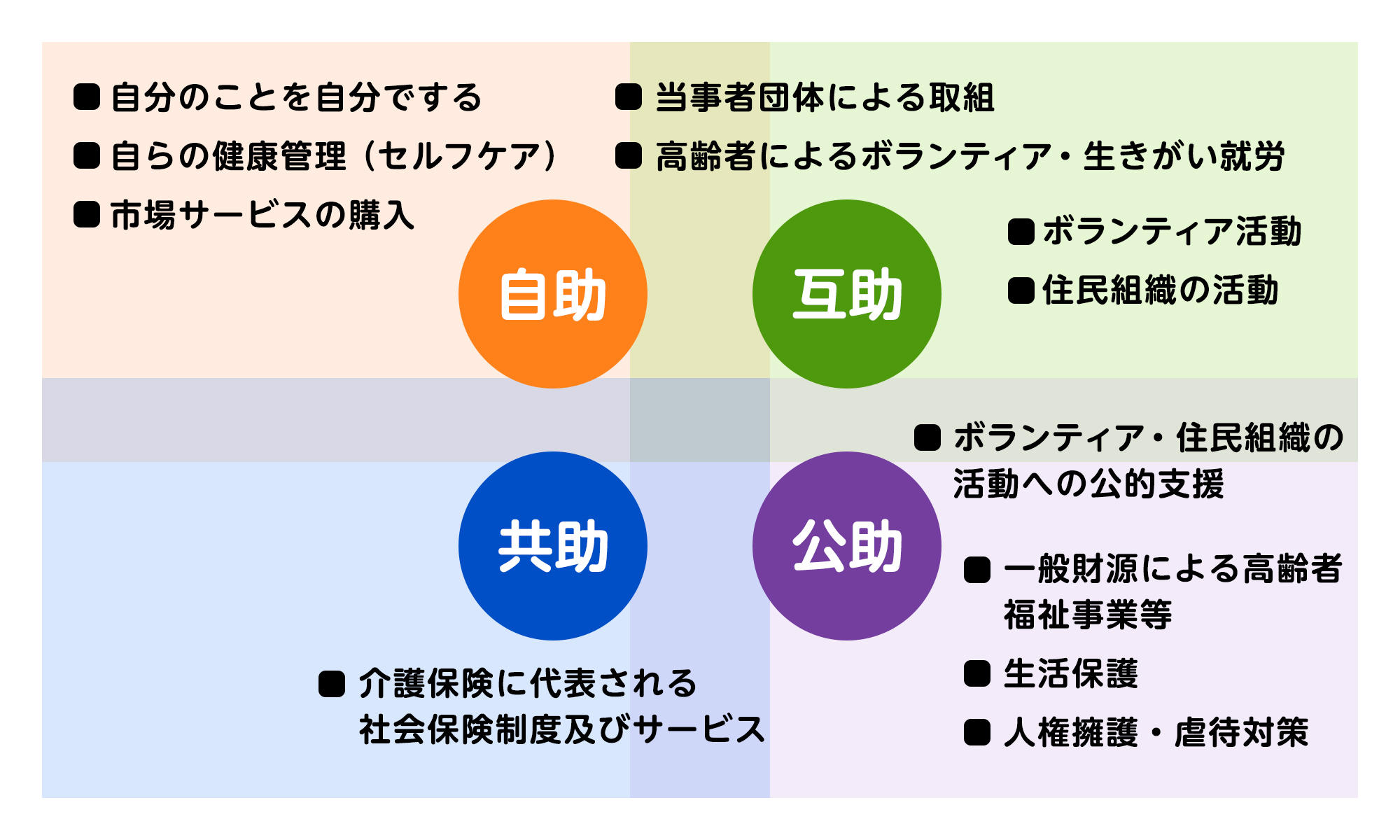 4つの助（自助・互助・共助・公助）