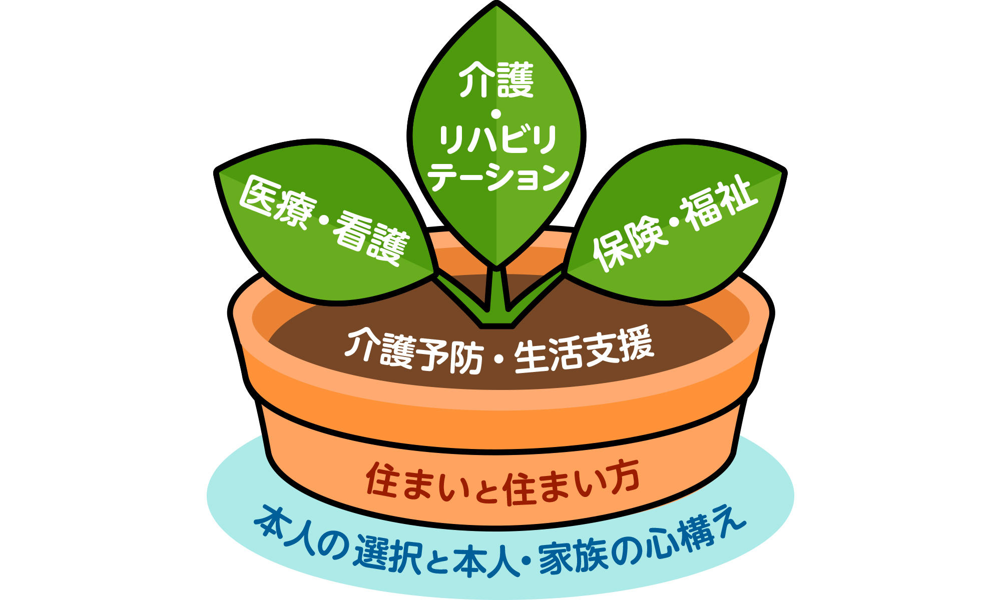 地域包括ケアシステムの「5つの構成要素」