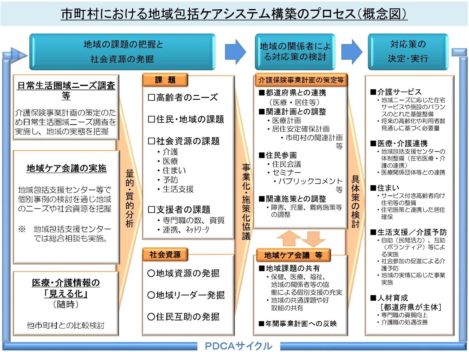 地域包括ケアシステム構築の3つのプロセス