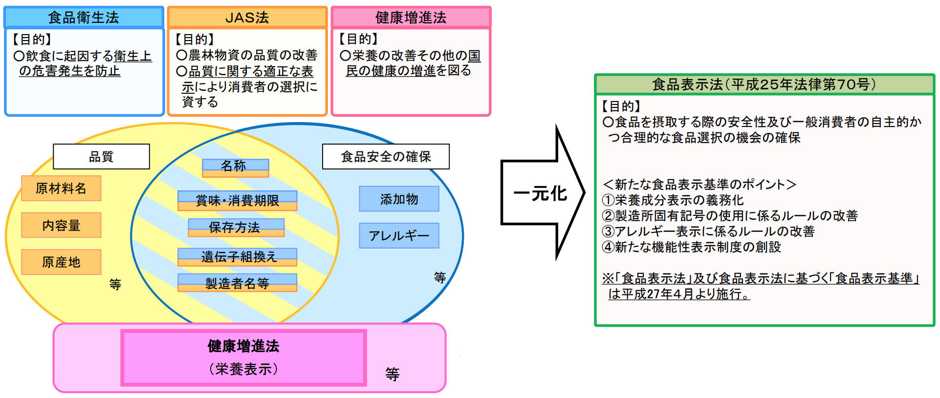 我が国の食品表示制度の概要