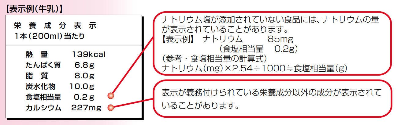 知っておきたい食品の表示