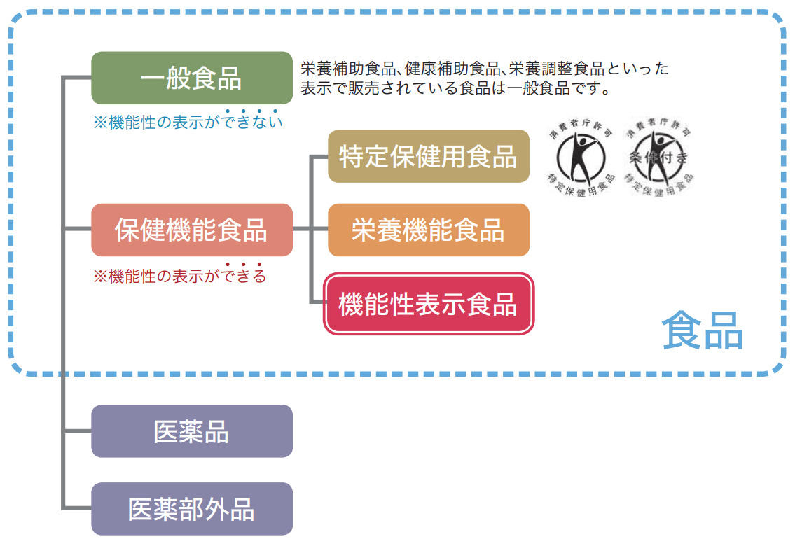 機能性表示食品