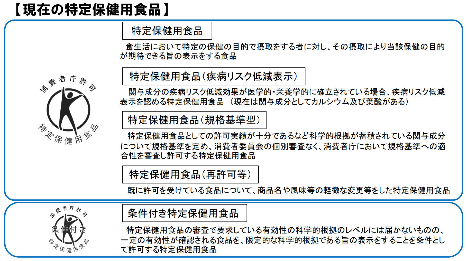 特定保健用食品とは