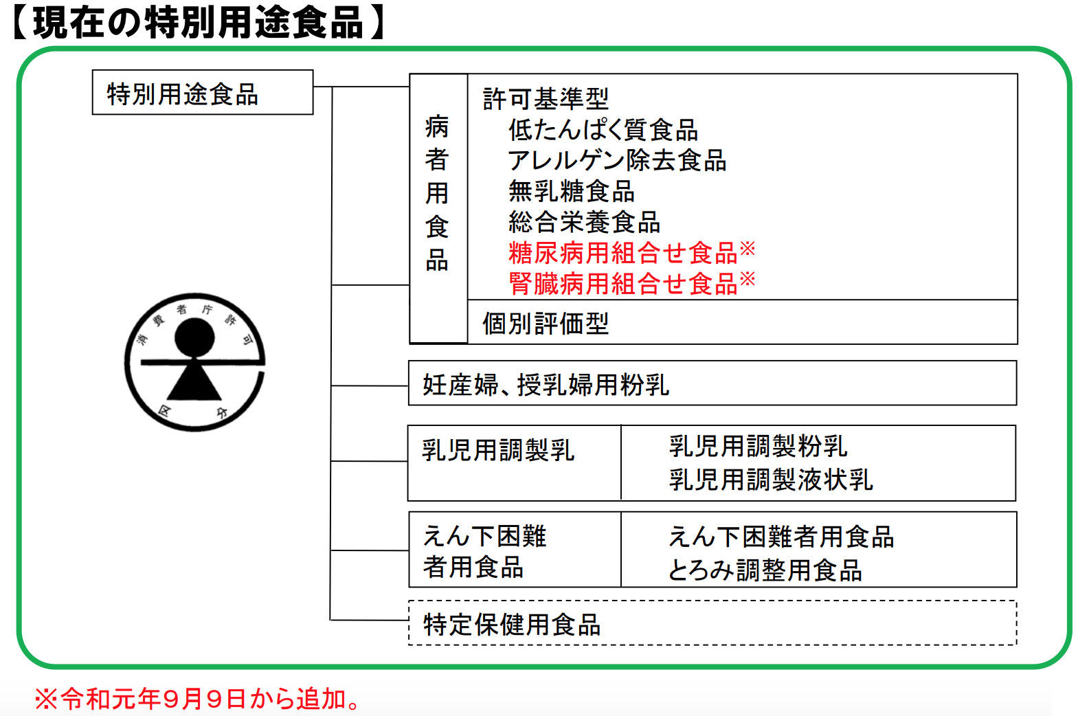 特別用途食品とは