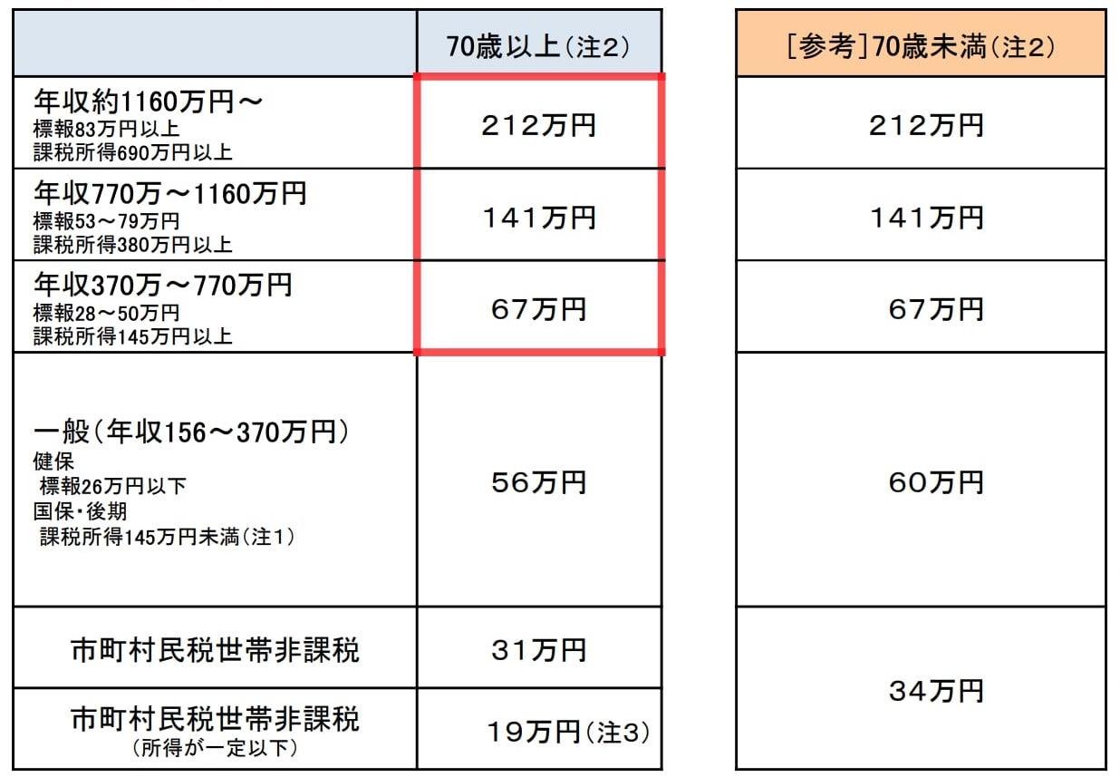 1年間の自己負担限度額