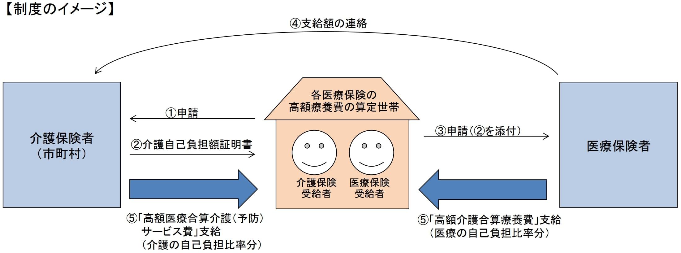 厚生労働省「高額介護合算療養費制度について」