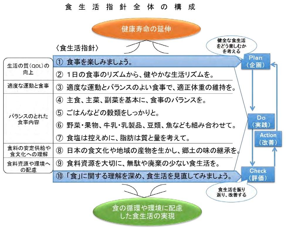 食生活指針全体の構成