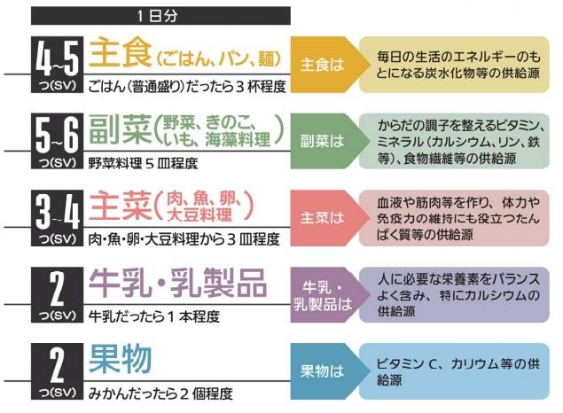 1日に必要な食事量エネルギー量の目安