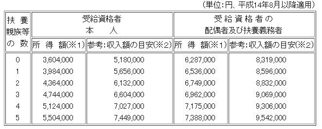 障害 者 手当 特別