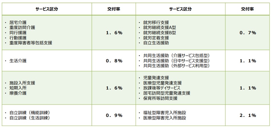「福祉・介護職員処遇改善臨時特例交付金」の交付率
