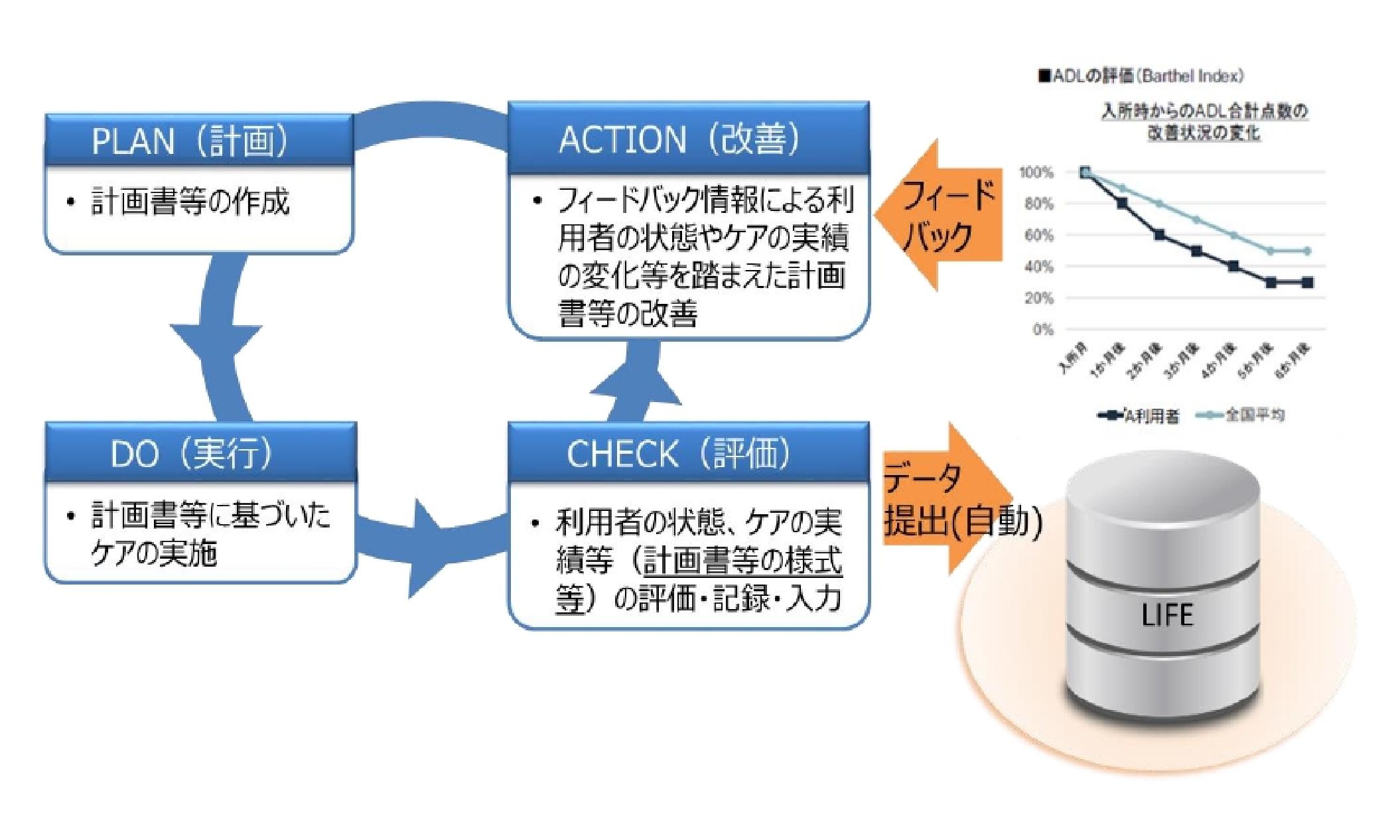 「科学的介護情報システム(LIFE)による科学的介護の推進について」