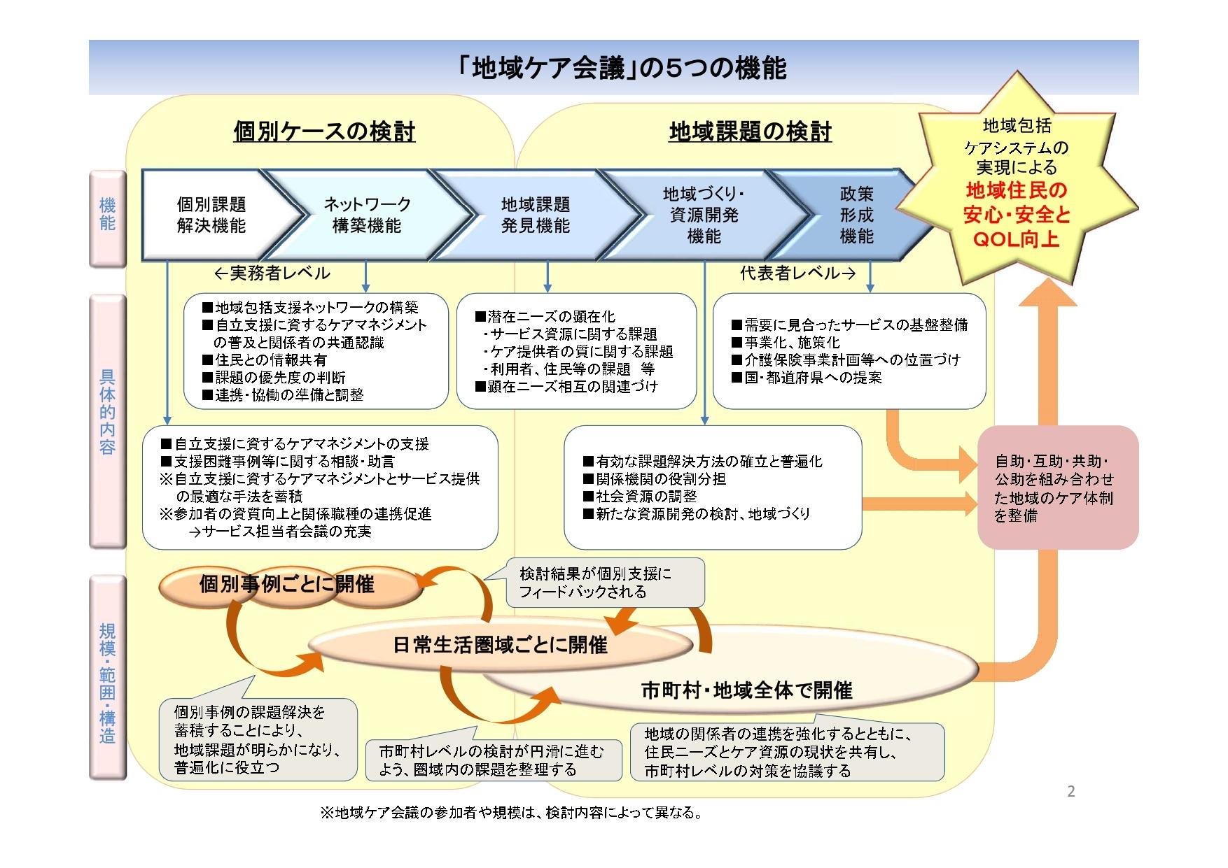 「地域ケア会議」の5つの機能