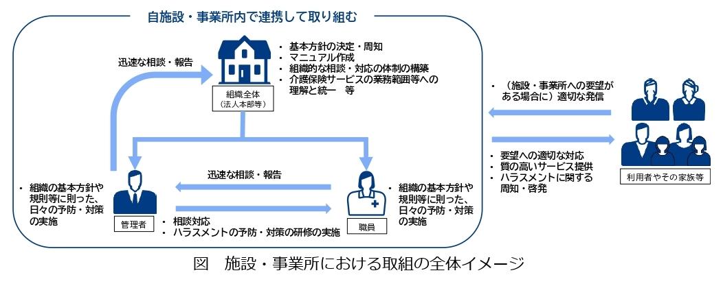 施設・事業所における取組の全体イメージ