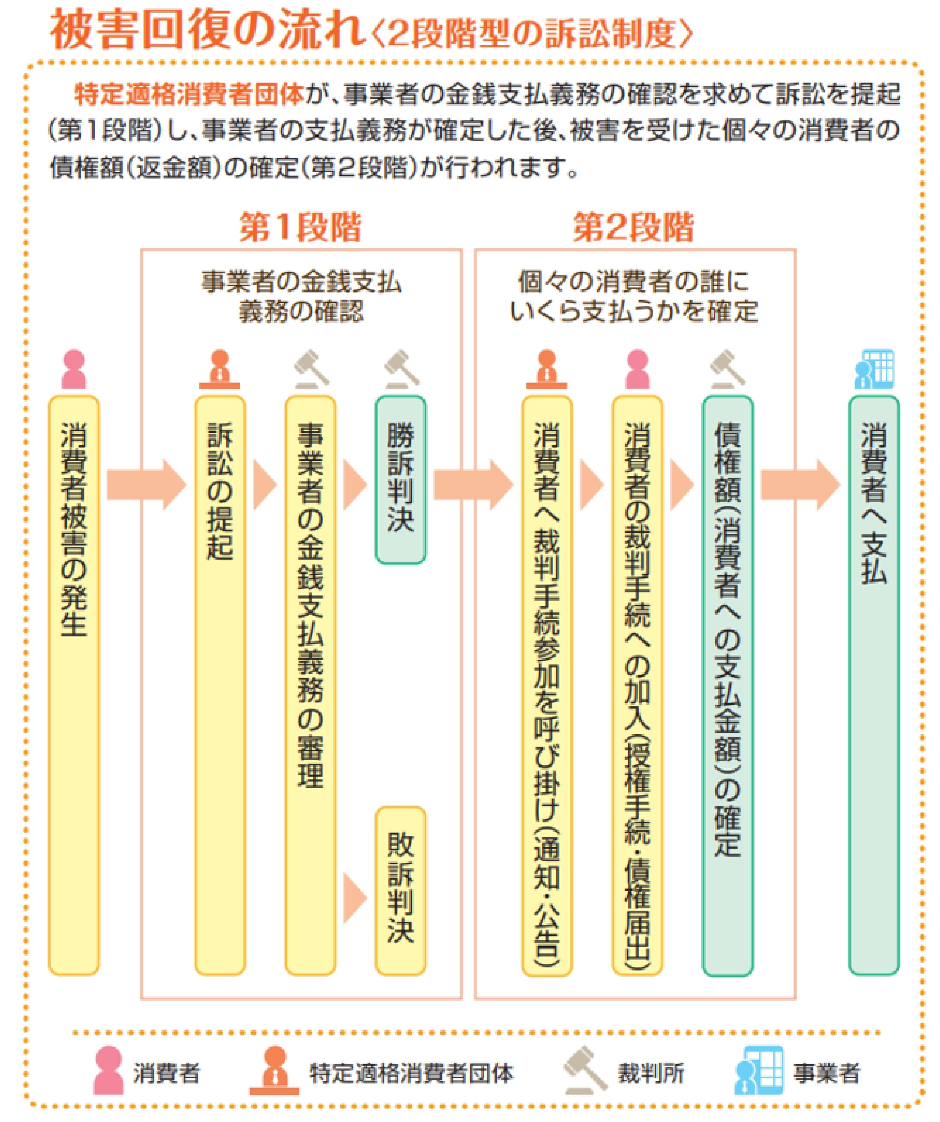 消費者庁「守ります。あなたの財産 消費者団体訴訟制度」