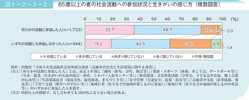 出典：内閣府の「令和6年版高齢社会白書」