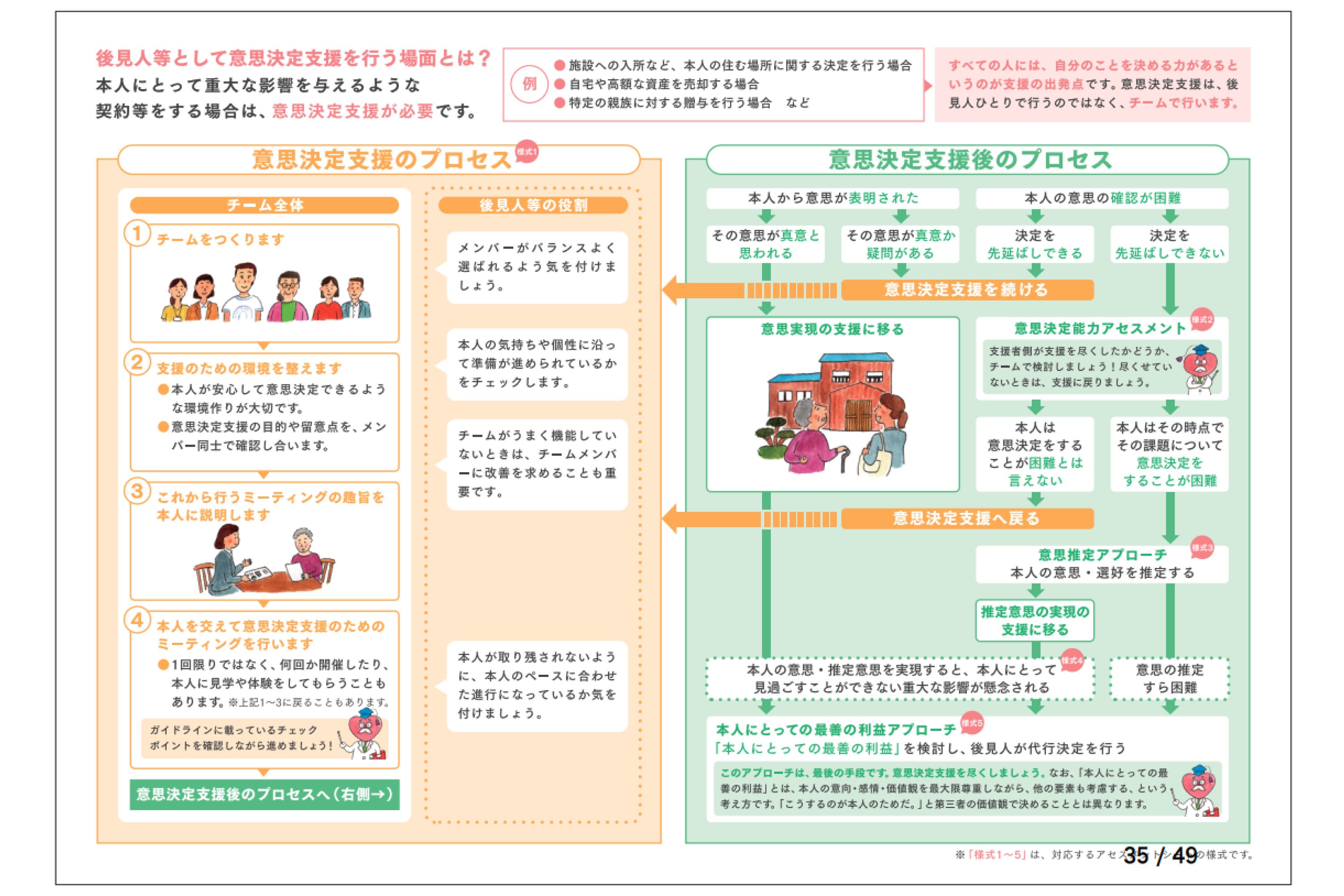 厚生労働省「意思決定支援を踏まえた後見事務のガイドライン添付資料」