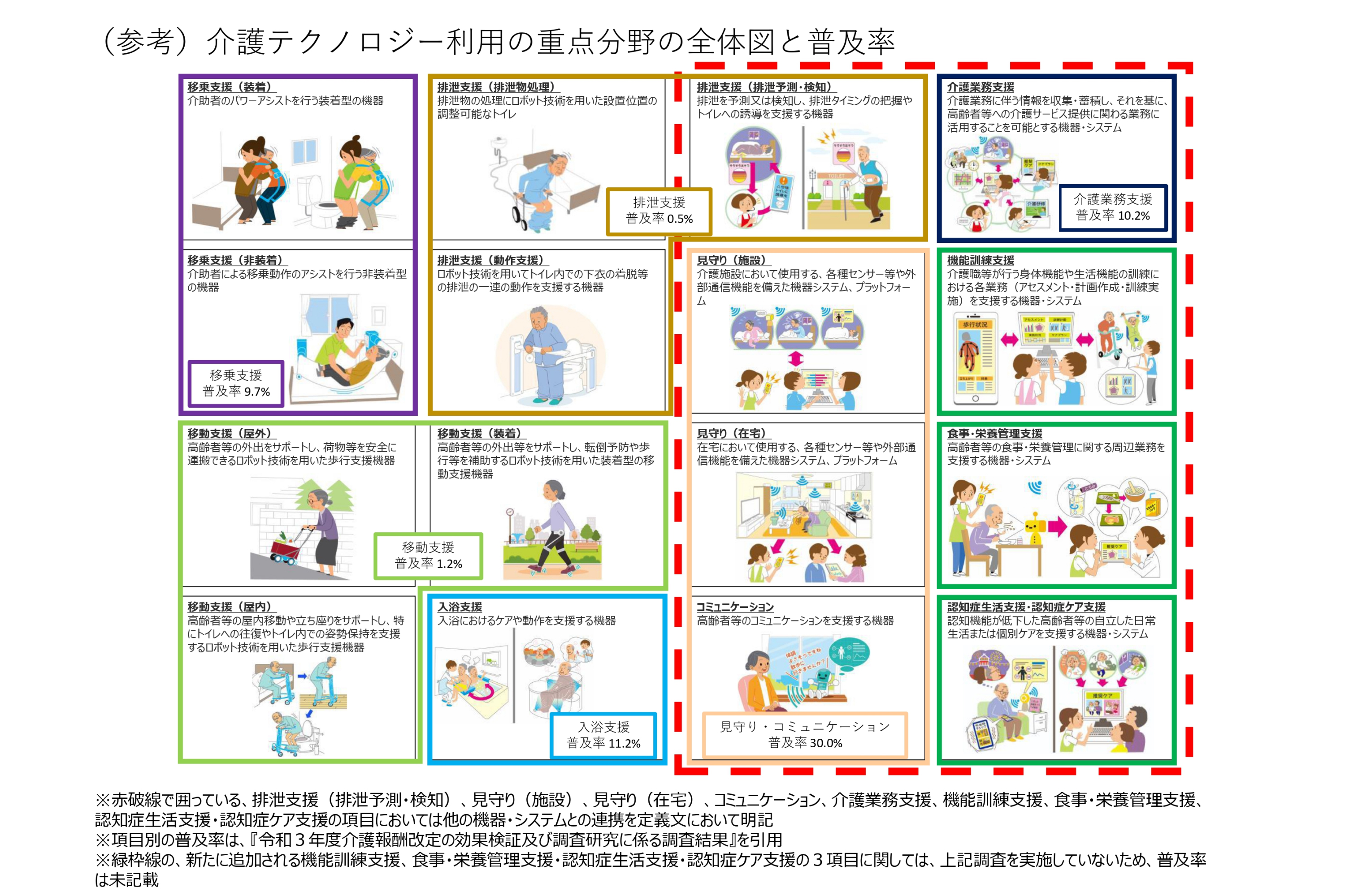 厚生労働省「介護テクノロジー利用の重点分野の全体図と普及率」