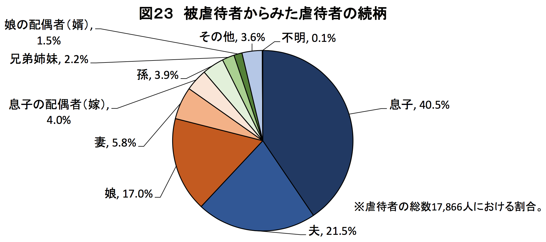 被虐待者からみた虐待者の続柄